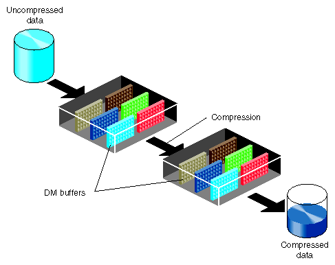 Figure 5-2 Compression Path Using DMbuffers 