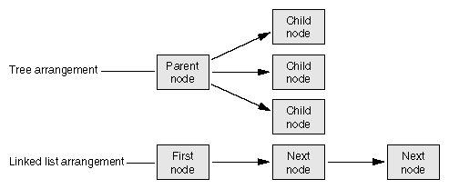 Tree and Linked List Arrangements of Structures