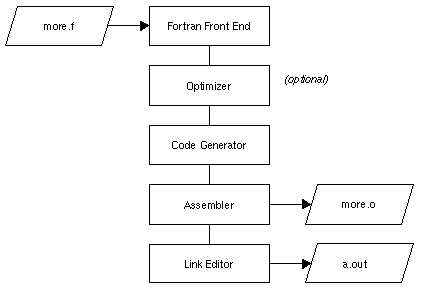Figure 1-1 Compilation Process
