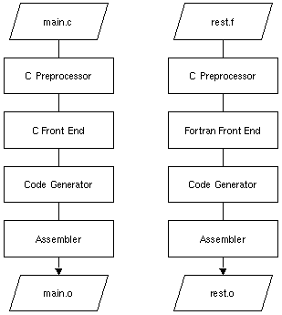 Figure 1-2 Compiling Multilanguage Programs