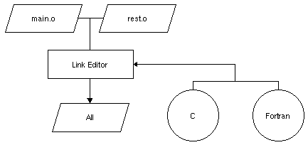 Figure 1-3 Link Editing