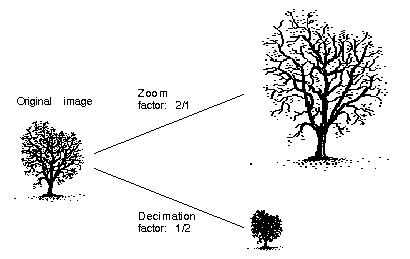 Figure 2-1 Zoom and Decimation