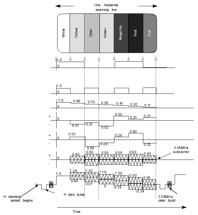 Figure Gl-3 Component Video Signals