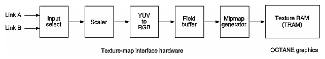 Figure 9-1 Video Texture-Mapping Hardware Configuration Block Diagram 