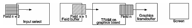 Figure 9-3 Video Delay Through Graphics TRAM