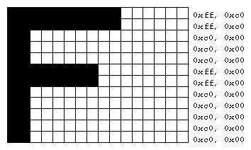 Figure 8-1 Bitmapped F and Its Data