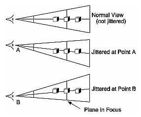 Figure 10-3 Jittered Viewing Volume for Depth-of-Field Effects
