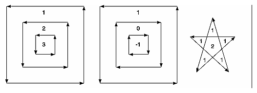 Figure 11-2 Winding Numbers for Sample Contours