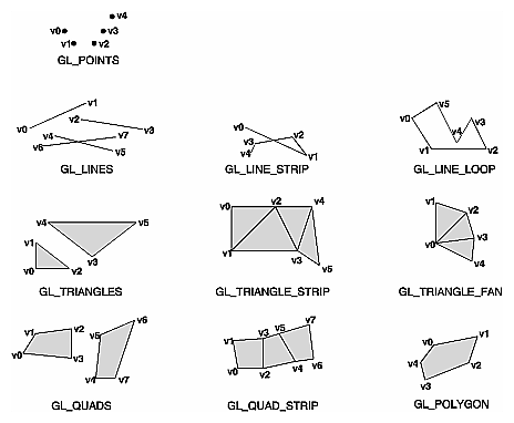 Figure 2-7 Geometric Primitive Types
