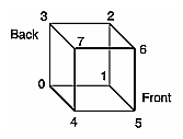 Figure 2-15 Cube with Numbered Vertices