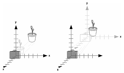 Figure 3-10 Separating the Viewpoint and the Object