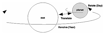 Figure 3-24 Planet and Sun