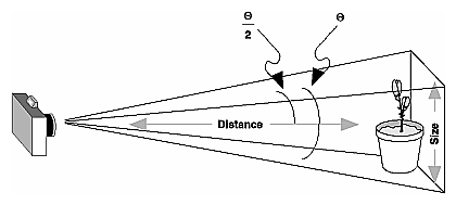 Figure 3-19 Using Trigonometry to Calculate the Field of View