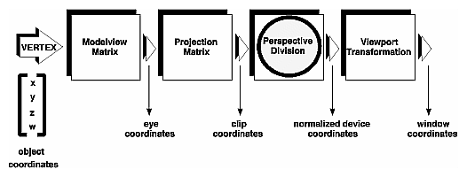 Figure 3-2 Stages of Vertex Transformation