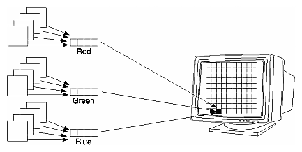 Figure 4-2 RGB Values from the Bitplanes