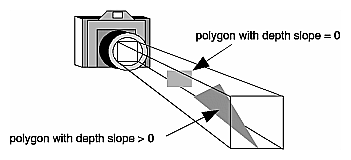 Figure 6-5 Polygons and Their Depth Slopes