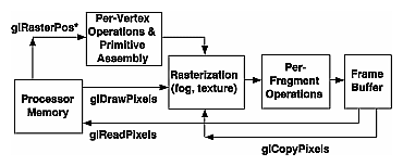 Figure 8-3 Simplistic Diagram of Pixel Data Flow