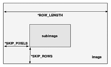 Figure 8-9 *SKIP_ROWS, *SKIP_PIXELS, and *ROW_LENGTH Parameters
