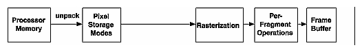 Figure 8-6 glBitmap() Pixel Path