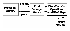 Figure 8-7 glTexImage*(), glTexSubImage*(), and glGetTexImage() Pixel Paths