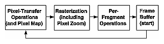 Figure 8-5 glCopyPixels() Pixel Path