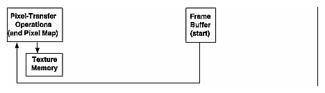 Figure 8-8 glCopyTexImage*() and glCopyTexSubImage*() Pixel Paths