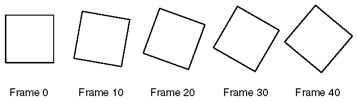 Figure 1-3 Double-Buffered Rotating Square