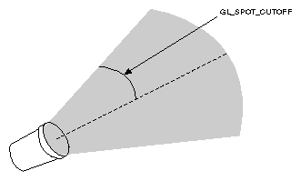 Figure 5-2 GL_SPOT_CUTOFF Parameter