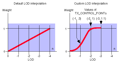 Figure 7-3 LOD Interpolation Curves