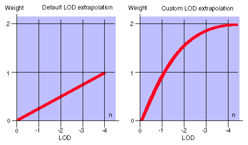 Figure 7-4 LOD Extrapolation Curves