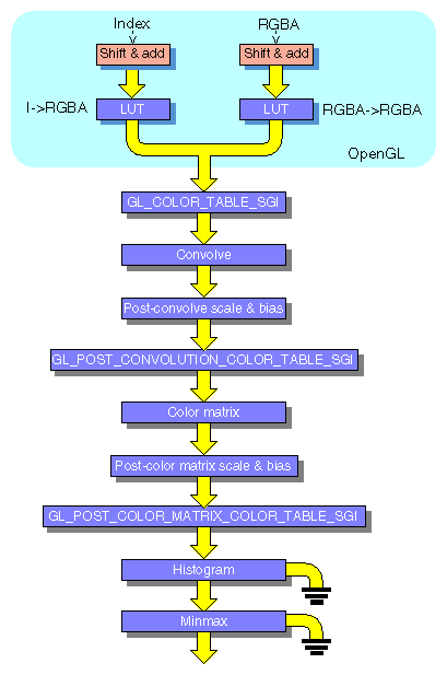 Figure 9-3 Convolution, Histogram, and Color Table in the Pipeline