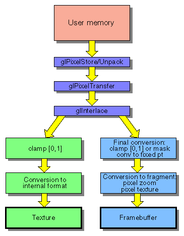 Figure 9-4 Interlacing and Pixel Texture in the Pixel Pipeline
