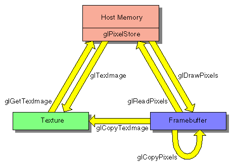 Figure 9-1 OpenGL Pixel Paths