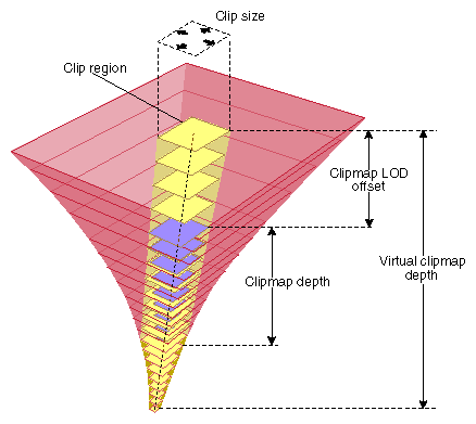 Figure 7-8 Virtual Clipmap