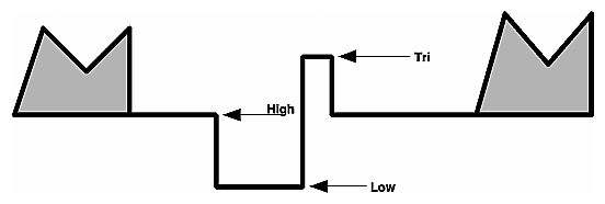Figure 3-10 Different Levels of Sync