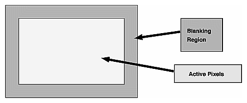 Figure 3-1 Active Pixels and Blanking Region