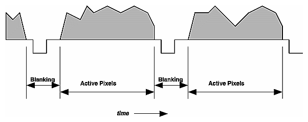 Figure 3-3 Line Showing Blanking Region