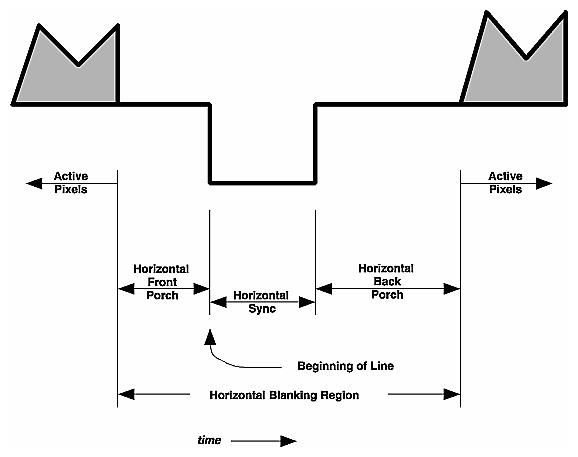 Figure 3-4 Detail of Horizontal Blanking Region