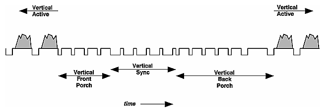 Figure 3-9 Vertical Blanking Region of Commercial Sync Format
