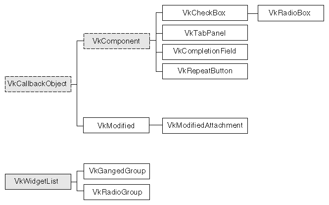 Figure 14-1 Inheritance Graph for the Miscellaneous ViewKit Input Classes