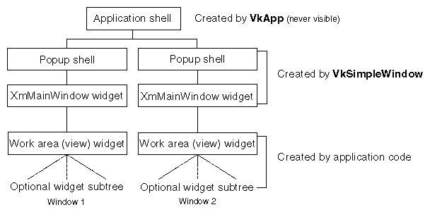 Figure 4-2 Widget Hierarchy of Top-Level Windows in ViewKit Applications