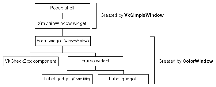 Figure 4-5 Widget Hierarchy of ColorWindow Subclass