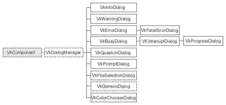 Figure 7-1 Inheritance Graph for the ViewKit Dialog Classes            