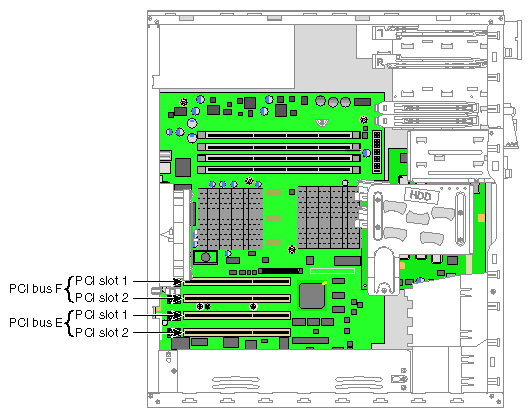 PCI Busses and Slots
