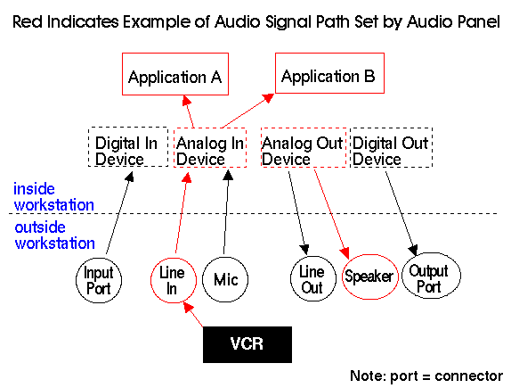 Figure B-1 Example of Audio Signal Path Set With Audio Panel (Click Image to Display Enlarged View)
