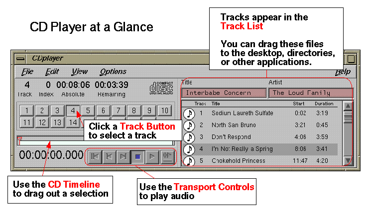 Figure 7-1 CD Player at a Glance (Click Image For Enlarged View)