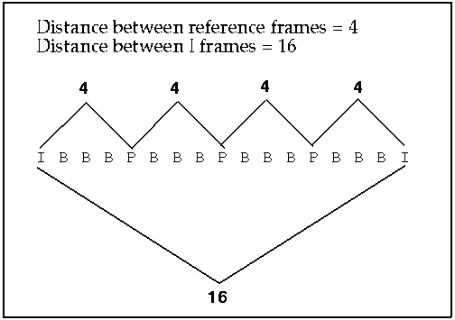 Figure 2-14 Example of a Frame Pattern in Compression