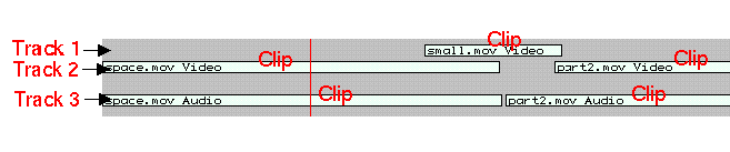 Figure 3-10 Clips and Tracks