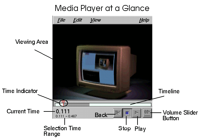 Figure 4-1 Media Player at a Glance (Click Image for Enlarged View)