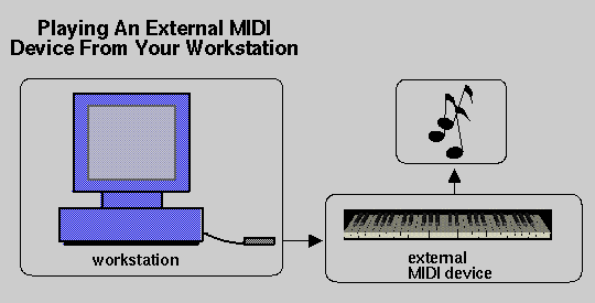 Figure 11-1 Playing an External MIDI Device From Your Workstation